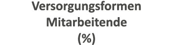 Versorgungsformen Mitarbeitende (%)