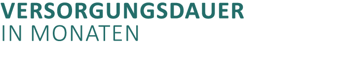 Versorgungsdauer in Monaten 