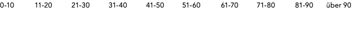 0 10 11 20 21 30 31 40 41 50 51 60 61 70 71 80 81 90 ber 90 