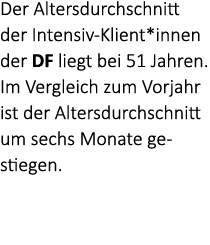 Der Altersdurchschnitt der Intensiv Klient*innen der DF liegt bei 51 Jahren. Im Vergleich zum Vorjahr ist der Altersd...