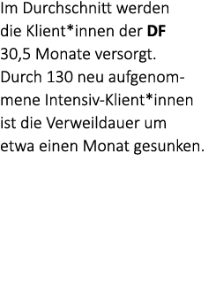 Im Durchschnitt werden die Klient*innen der DF 30,5 Monate versorgt. Durch 130 neu aufgenom mene Intensiv Klient*inne...