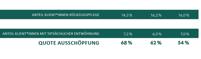,2023,2022,2021,Anteil Klient*innen R ckzugspflege,14,3 %,16,2 %,16,0 %,Anteil Klient*innen mit Entw hnungspotenzial,...