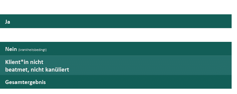,,,,Ja,,,Nein (zum aktuellen Zeitpunkt),,,Nein (krankheitsbedingt),,,Klient*in nicht beatmet, nicht kan liert,,,Gesam...