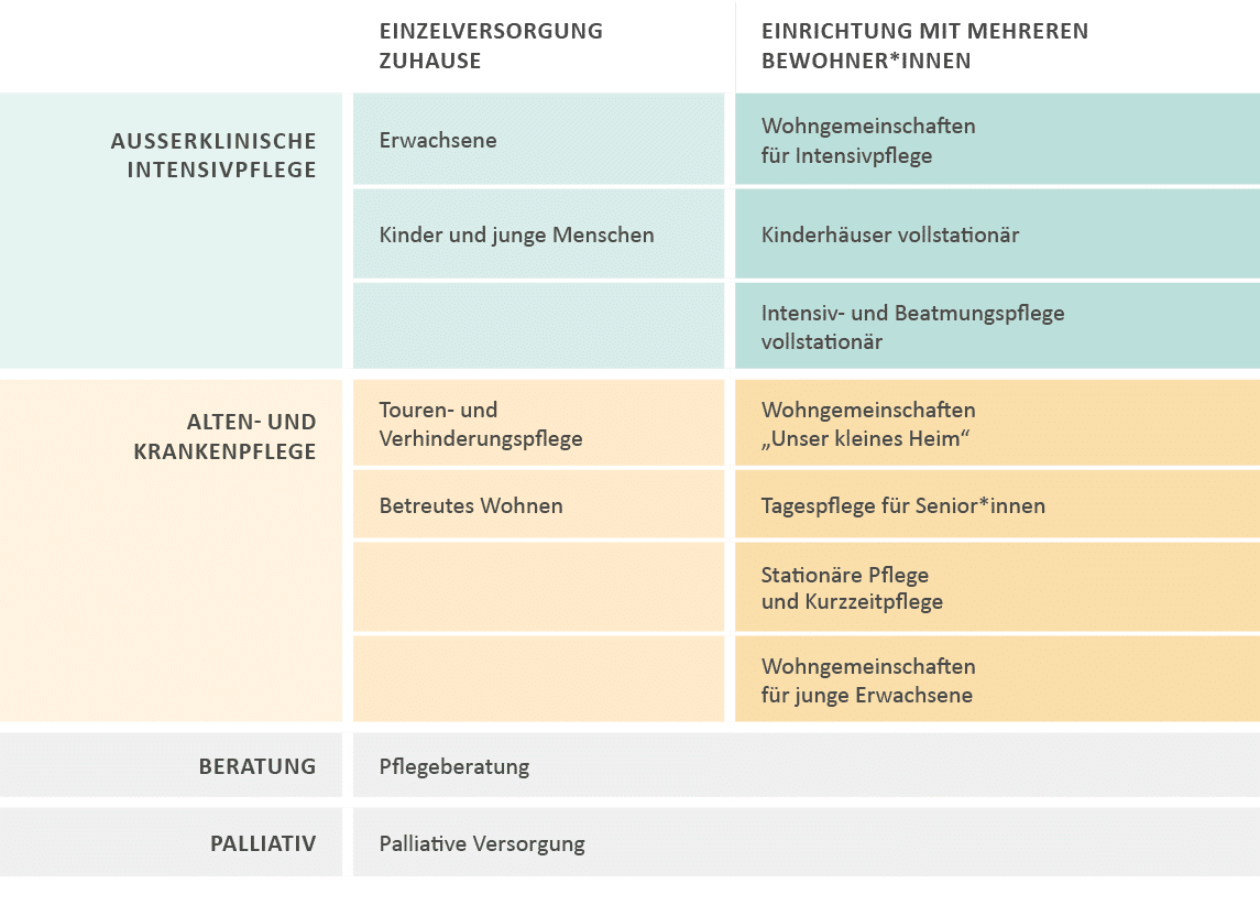 ,einzelversorgung Zuhause,Einrichtung mit mehreren Bewohner*innen,Au erklinische Intensivpflege ,Erwachsene,Wohngemei...