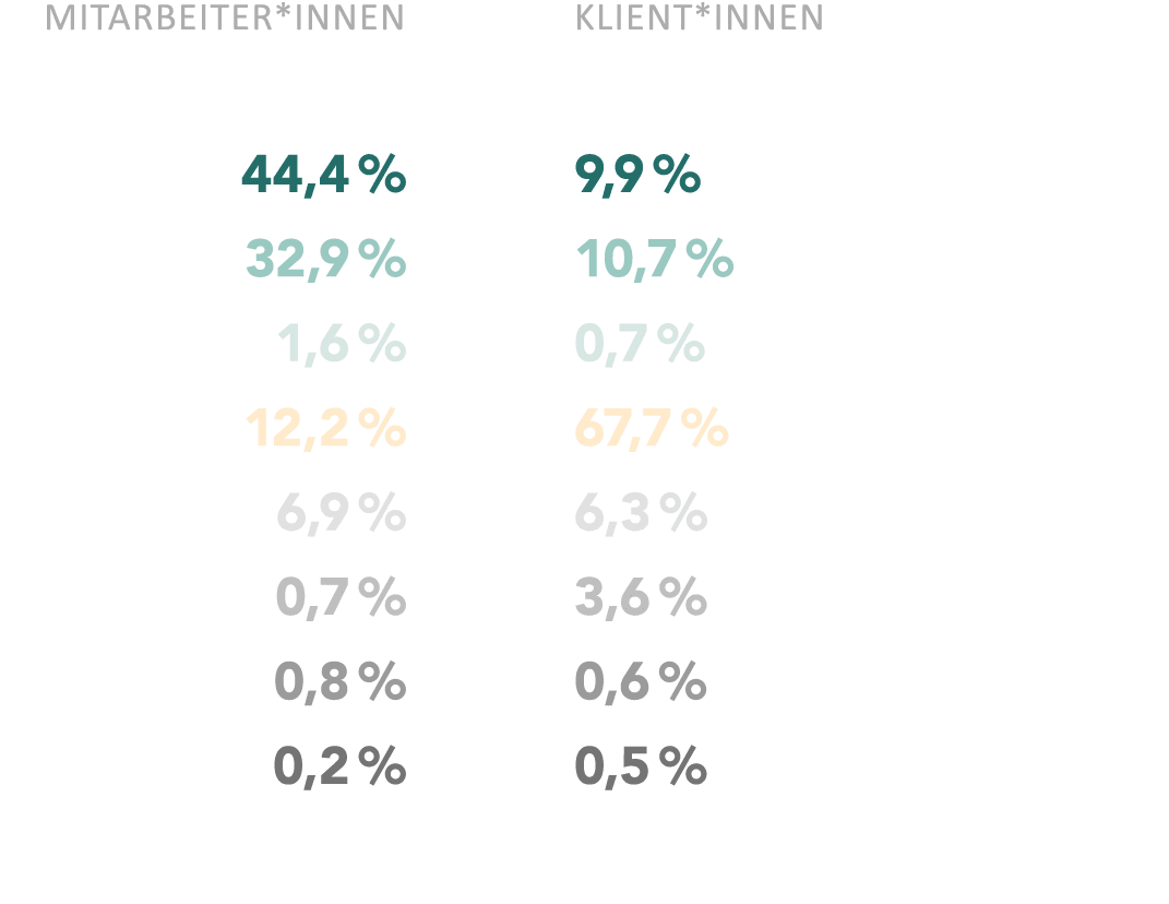  MitarbeiteR*innen Klient*innen 44,4 % 9,9 % 32,9 % 10,7 % 1,6 % 0,7 % 12,2 % 67,7 % 6,9 % 6,3 % 0,7 % 3,6 % 0,8 % 0,...