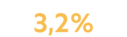 3,2 % 