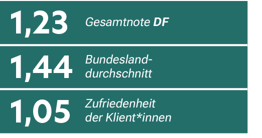 1,23,Gesamtnote DF,1,44,Bundesland durchschnitt,1,05,Zufriedenheit der Klient*innen