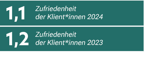 1,1,Zufriedenheit der Klient*innen 2024,1,2,Zufriedenheit der Klient*innen 2023
