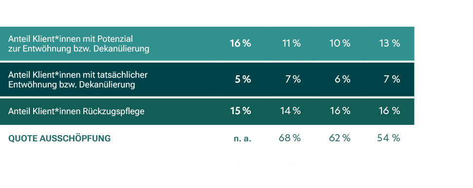 ,2024,2023,2022,2021,Anteil Klient*innen mit Potenzial zur Entw hnung bzw. Dekan lierung,16 %,11 %,10 %,13 %,Anteil K...