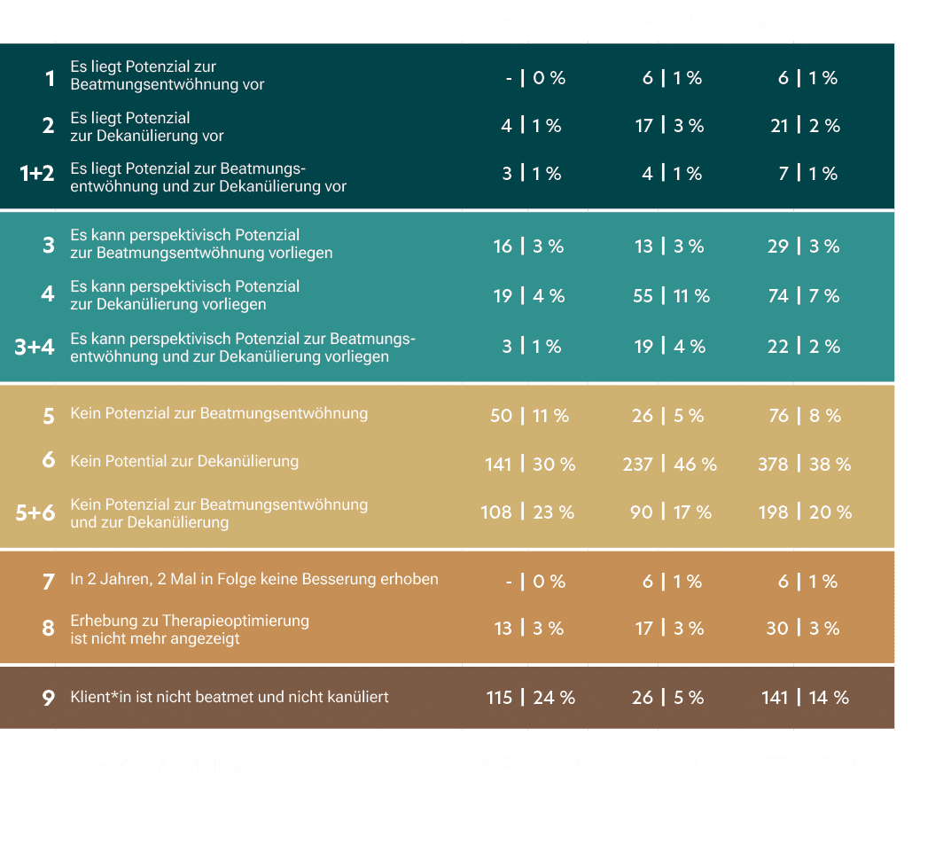 ,,EV*,|,in %,WG*,|,in %,Gesamt,|,in %,1,Es liegt Potenzial zur Beatmungsentw hnung vor, ,|,0 %,6,|,1 %,6,|,1 %,2,Es l...