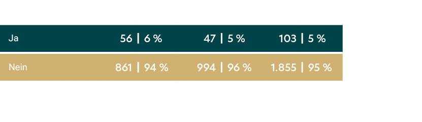 ,EV*,|,in %,WG*,|,in %,Gesamt,|,in %,Ja,56,|,6 %,47,|,5 %,103,|,5 %,Nein,861,|,94 %,994,|,96 %,1.855,|,95 %,Gesamterg...