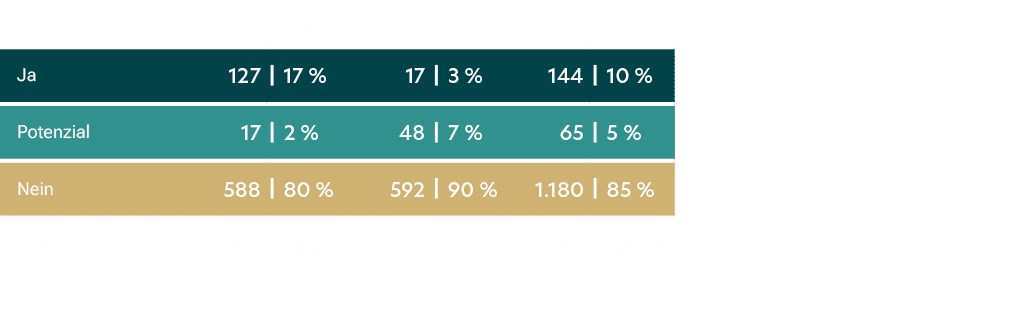 ,EV*,|,in %,WG*,|,in %,Gesamt,|,in %,Ja,127,|,17 %,17,|,3 %,144,|,10 %,Potenzial,17,|,2 %,48,|,7 %,65,|,5 %,Nein,588,...