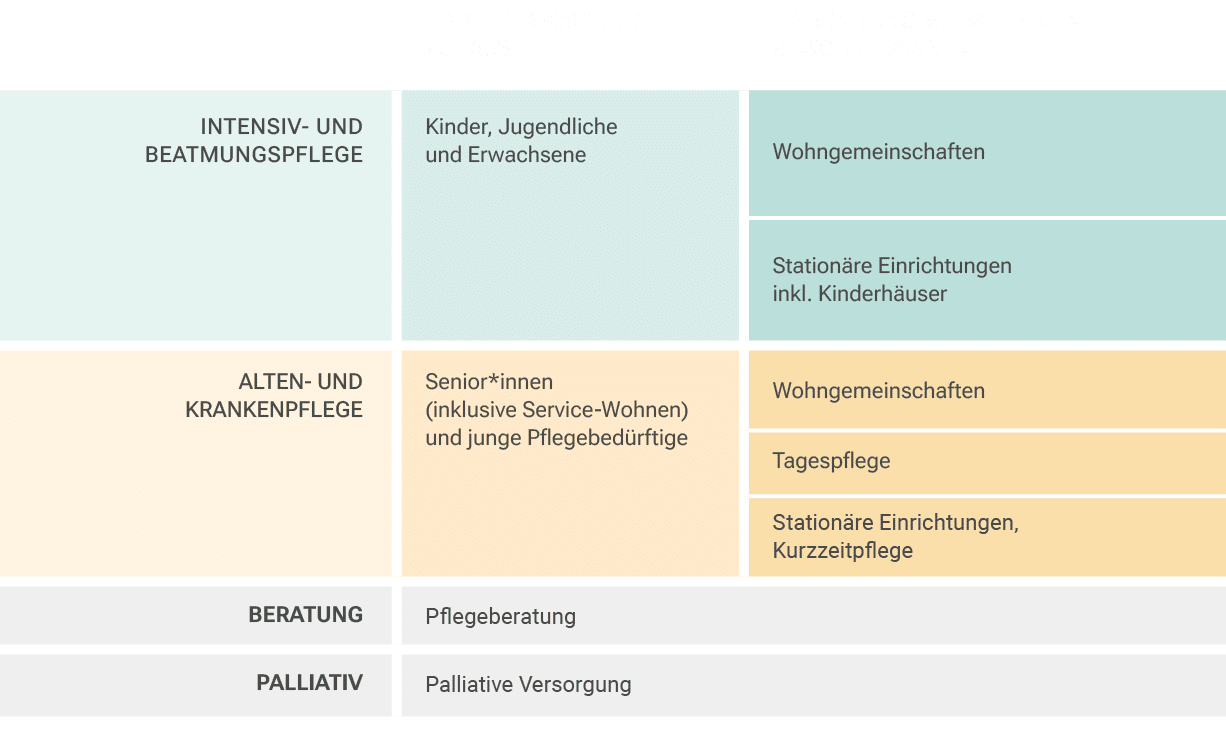 ,einzelversorgung Zuhause,Einrichtung mit mehreren Bewohner*innen,Intensiv und Beatmungspflege ,Kinder, Jugendliche u...