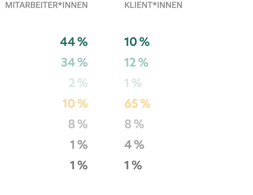  MitarbeiteR*innen Klient*innen 44 % 10 % 34 % 12 % 2 % 1 % 10 % 65 % 8 % 8 % 1 % 4 % 1 % 1 % 