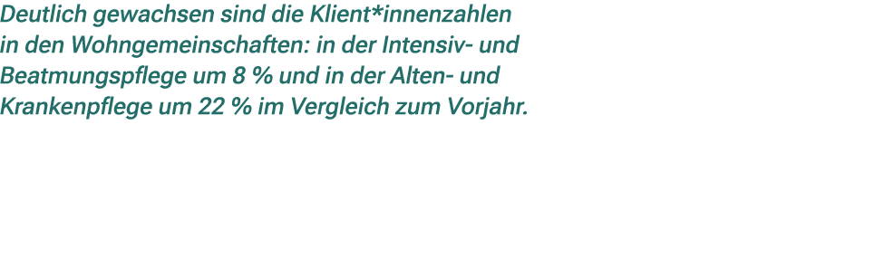 Deutlich gewachsen sind die Klient*innenzahlen in den Wohngemeinschaften: in der Intensiv und Beatmungspflege um 8 % ...