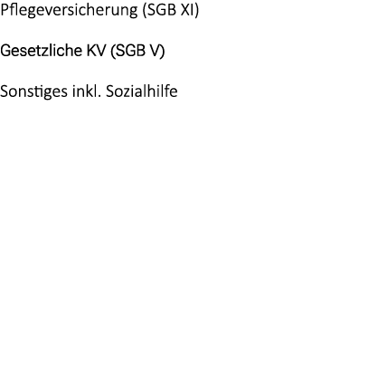 Pflegeversicherung (SGB XI) Gesetzliche KV (SGB V) Sonstiges inkl. Sozialhilfe 