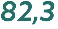 82,3