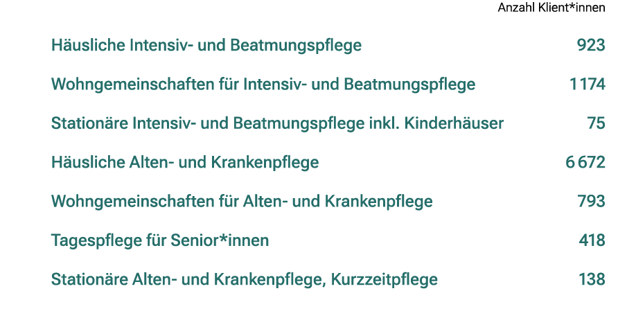  Anzahl Klient*innen H usliche Intensiv und Beatmungspflege 923 Wohngemeinschaften f r Intensiv und Beatmungspflege 1...