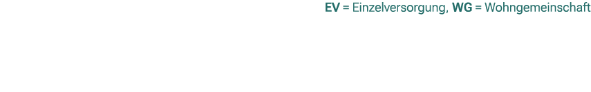 EV = Einzelversorgung, WG = Wohngemeinschaft 