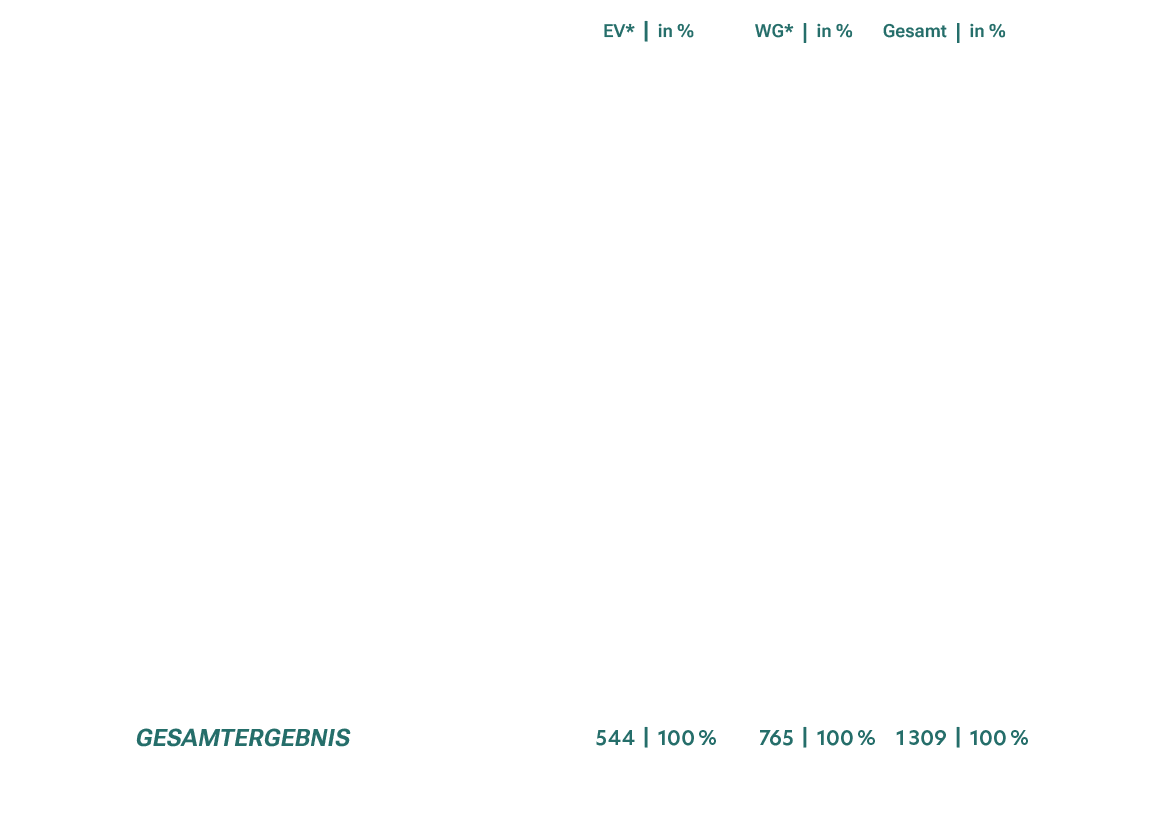 ,,EV*,|,in %,WG*,|,in %,Gesamt,|,in %,1,Es liegt Potenzial zur Beatmungsentw hnung vor,13,|,2 %,16,|,2 %,29,|,2 %,2,E...