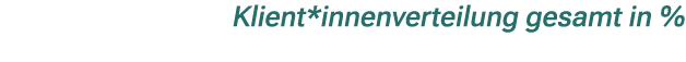 Klient*innenverteilung gesamt in %