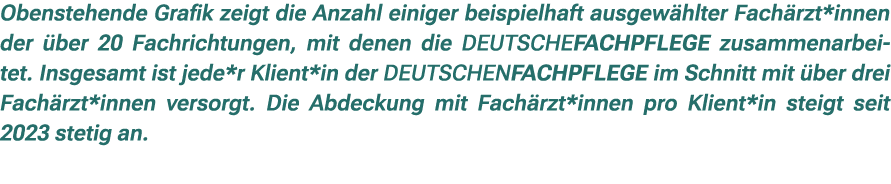 Obenstehende Grafik zeigt die Anzahl einiger beispielhaft ausgew hlter Fach rzt*innen der ber 20 Fachrichtungen, mit...