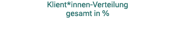Klient*innen Verteilung gesamt in %