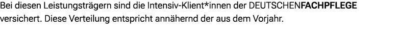 Bei diesen Leistungstr gern sind die Intensiv Klient*innen der DEUTSCHENFACHPFLEGE versichert. Diese Verteilung entsp...