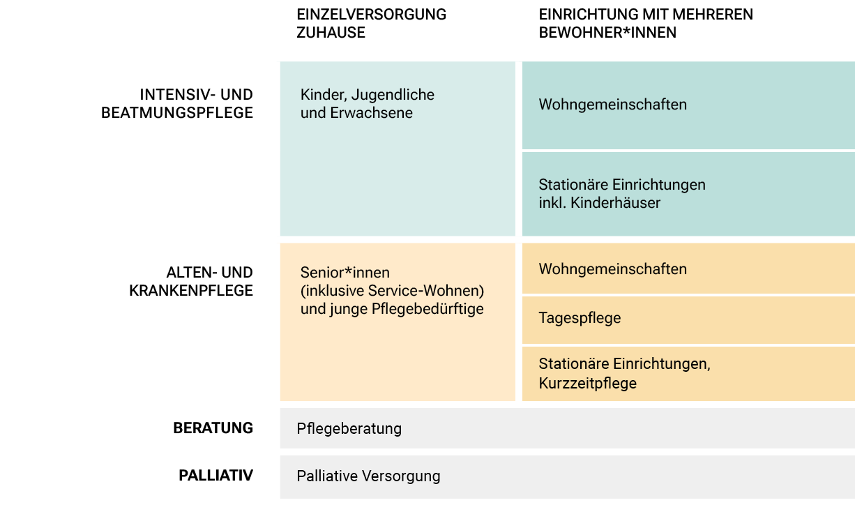 ,einzelversorgung Zuhause,Einrichtung mit mehreren Bewohner*innen,Intensiv und Beatmungspflege ,Kinder, Jugendliche u...