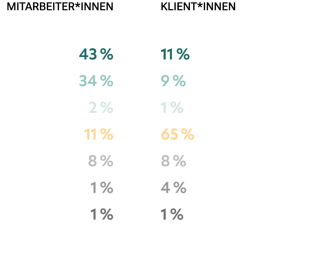  MitarbeiteR*innen Klient*innen 43 % 11 % 34 % 9 % 2 % 1 % 11 % 65 % 8 % 8 % 1 % 4 % 1 % 1 % 