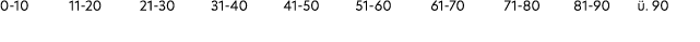 0 10 11 20 21 30 31 40 41 50 51 60 61 70 71 80 81 90 . 90 