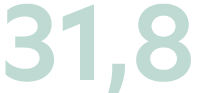 31,8