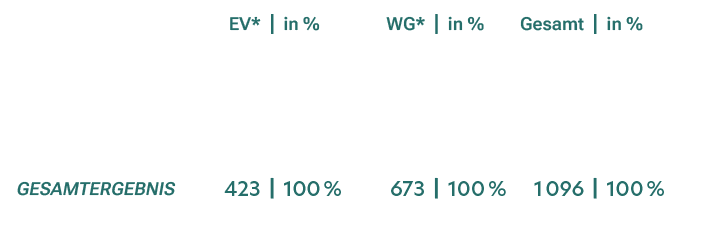 ,EV*,|,in %,WG*,|,in %,Gesamt,|,in %,Ja,18,|,4 %,41,|,6 %,59,|,5 %,Nein,405,|,96 %,632,|,94 %,1 037,|,95 %,Gesamterge...