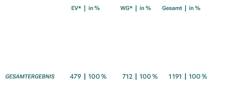 ,EV*,|,in %,WG*,|,in %,Gesamt,|,in %,Ja,69,|,14 %,9,|,1 %,78,|,6 %,Potenzial,12,|,3 %,44,|,7 %,56,|,5 %,Nein,398,|,83...