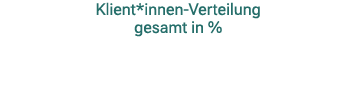 Klient*innen Verteilung gesamt in %