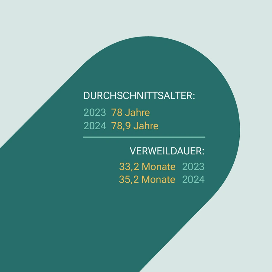 DF-Aktuelles-Zahlen-Steigendes-Alter-bei-laengere-Verweildauer-mobil