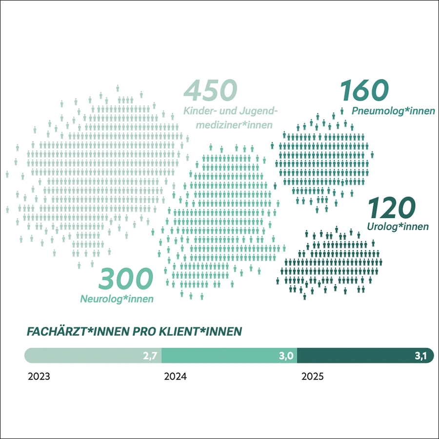 Grafik Übersicht Facharzt Netzwerk