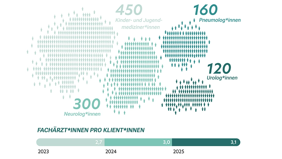 Anzahl Fachärztinenn pro Klientinnen 2023 bis 2025 als Grafikleiste.