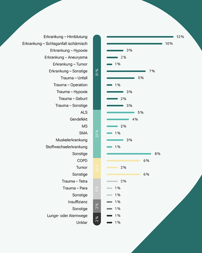Grafik für Aufnahmegründe bei der DF