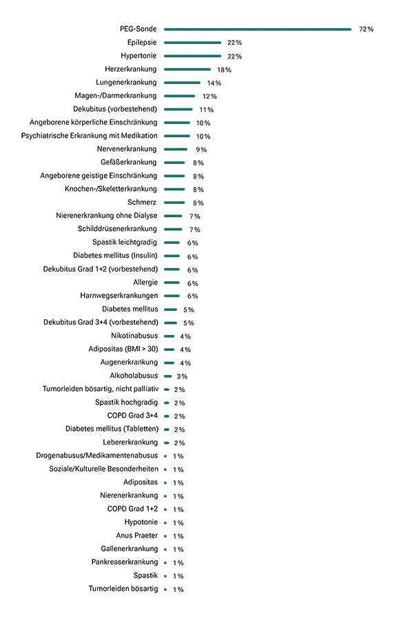 df-aktuelles-beitrag-nebendiagnosen Grafik zu Nebendiagnosen