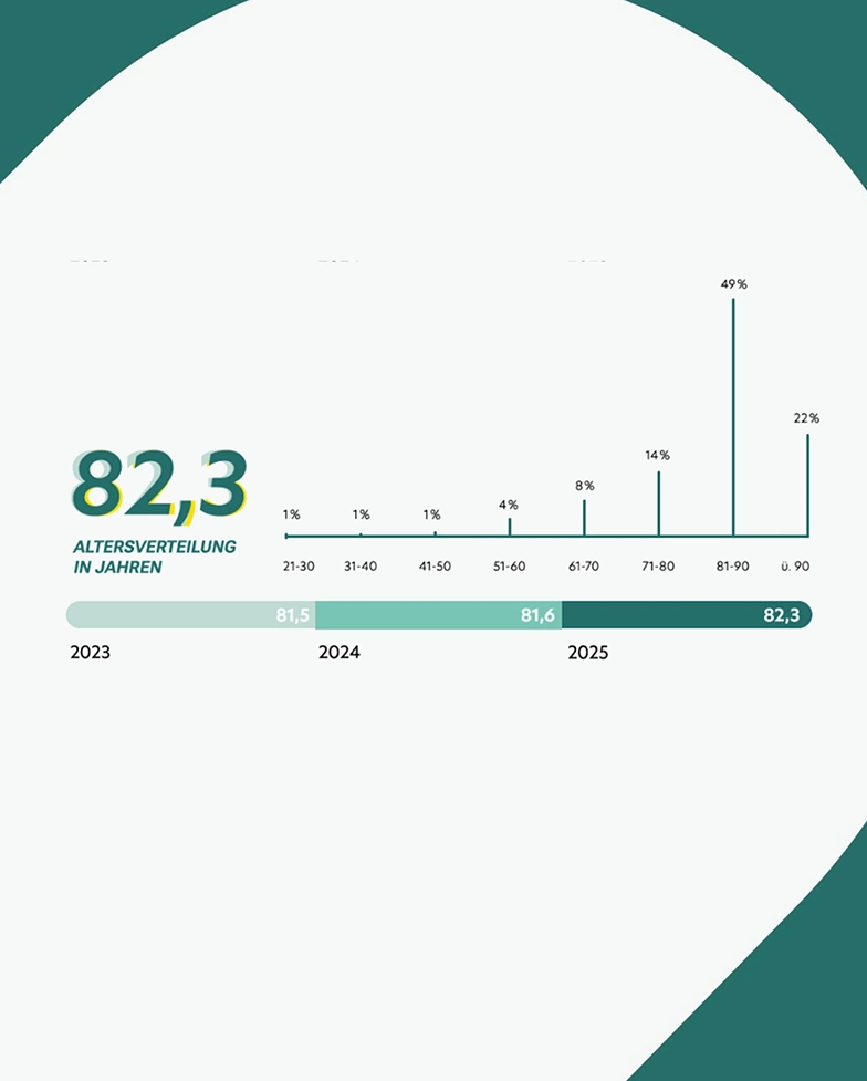 Grafik Zahlen zur Altersverteilung in Jahren.